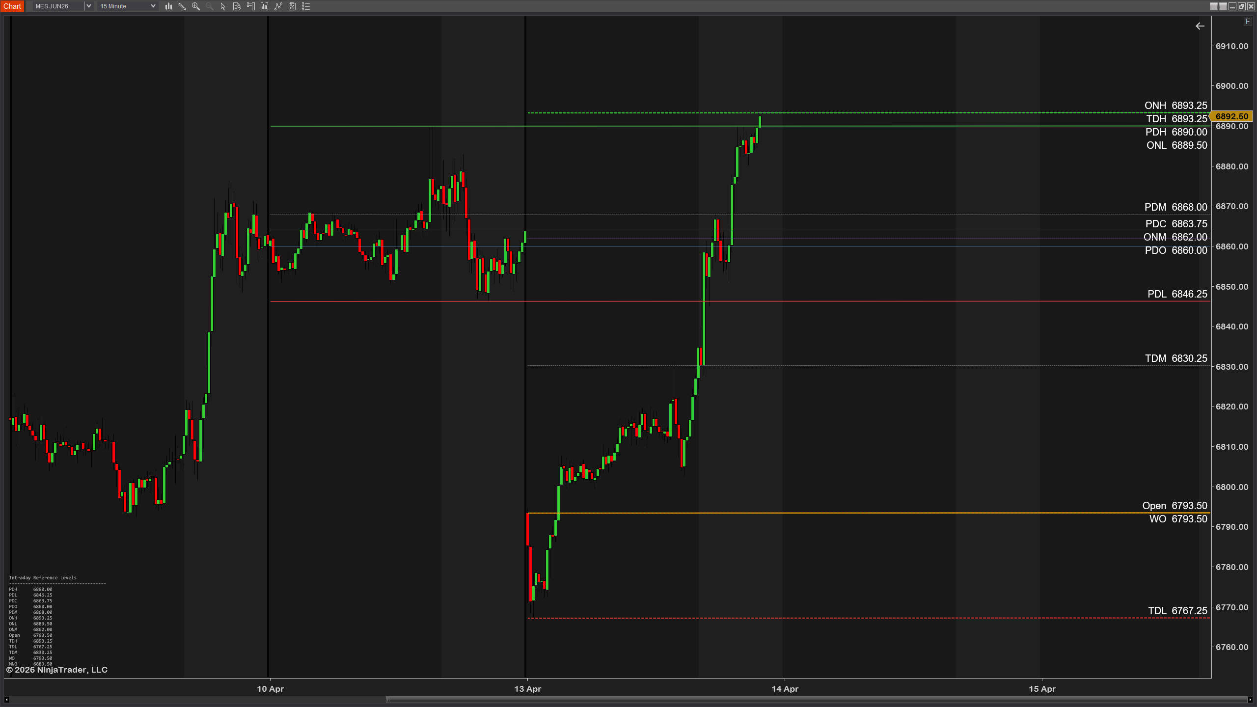 Intraday Reference Levels