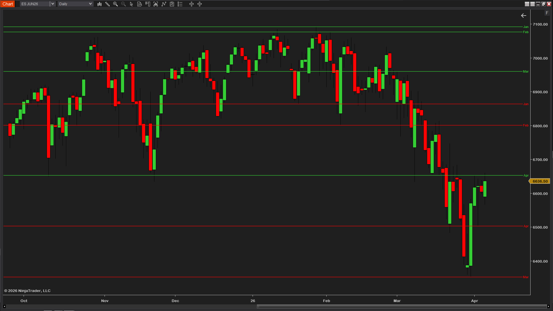 Month High/Low Lines